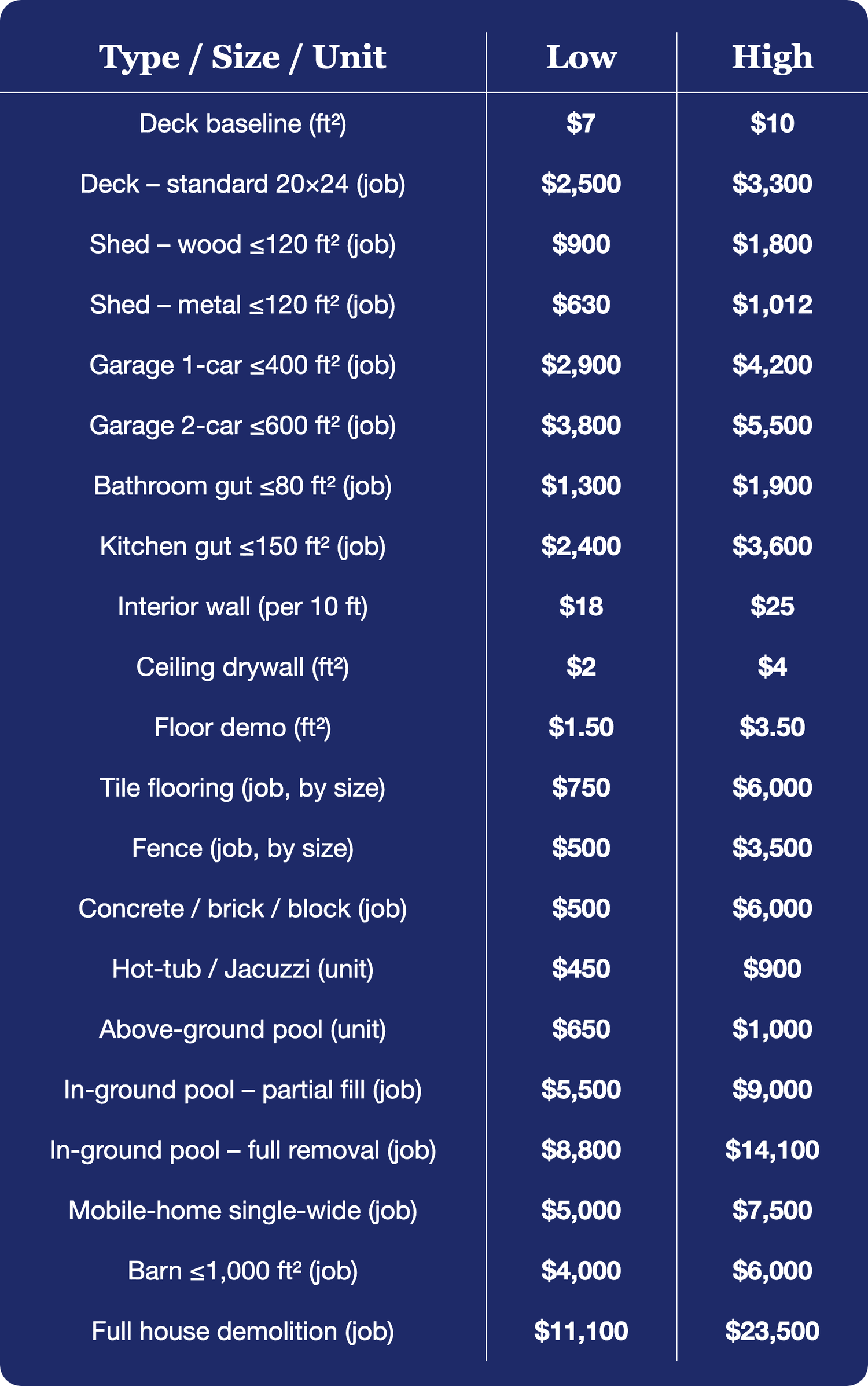 Demolition pricing table